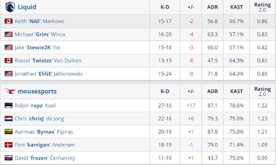 NiKo在瓦大赛上回应记者争议言论引发关注